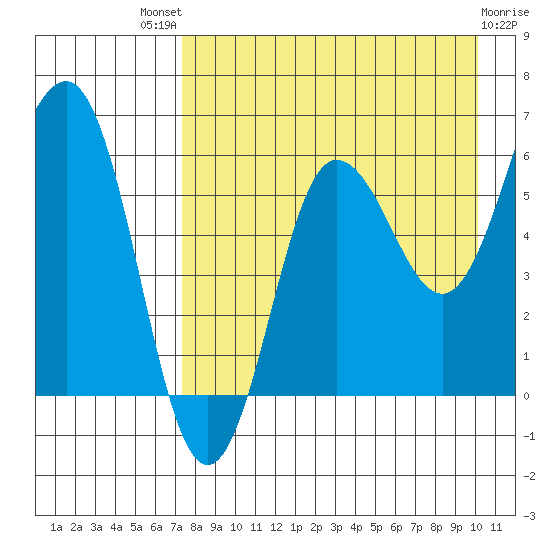 Beaver Bay tide chart for Sunday, August 18, 2024