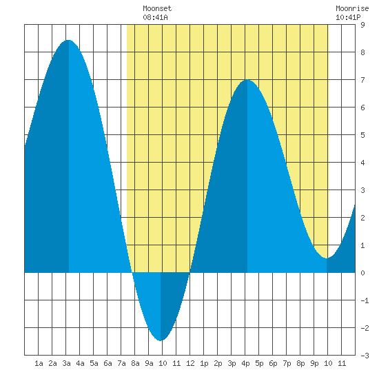 Beaver Bay tide chart for Tuesday, August 20, 2024