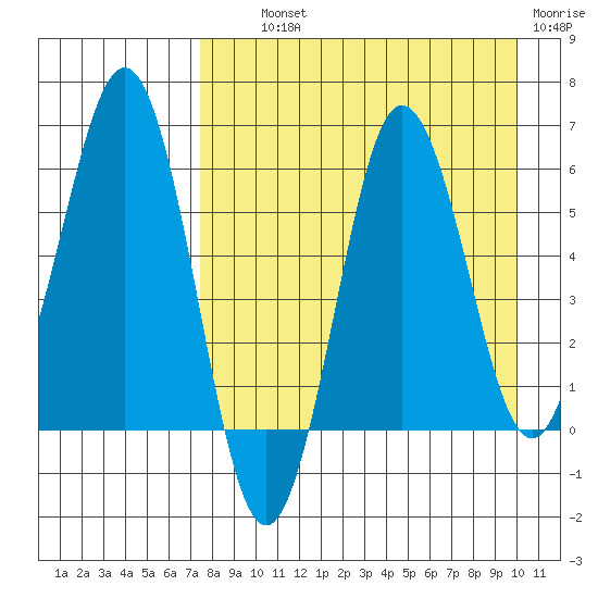 Beaver Bay tide chart for Wednesday, August 21, 2024