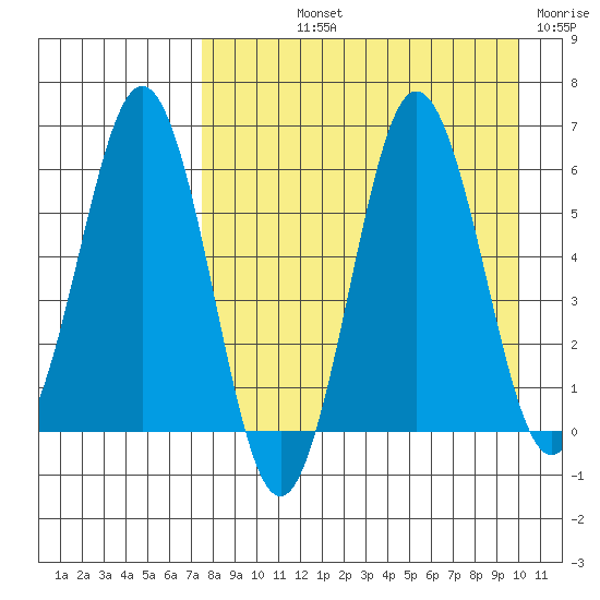 Beaver Bay tide chart for Thursday, August 22, 2024