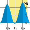 Beaver Bay tide chart for Friday, August 23, 2024