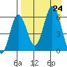 Beaver Bay tide chart for Saturday, August 24, 2024