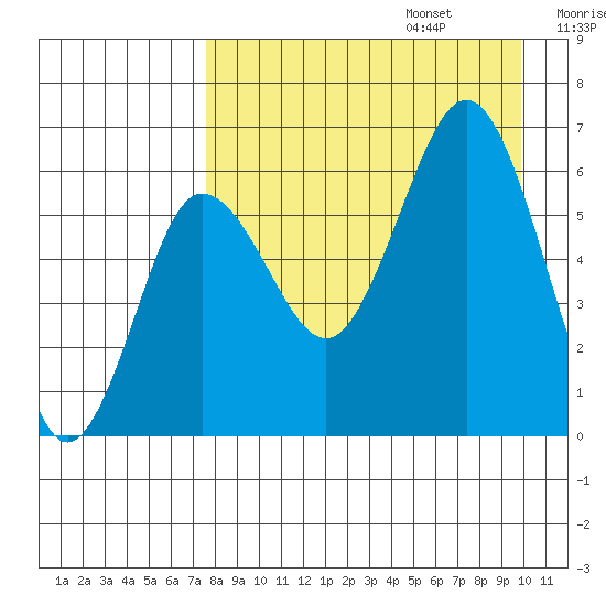 Beaver Bay tide chart for Sunday, August 25, 2024