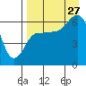 Beaver Bay tide chart for Tuesday, August 27, 2024