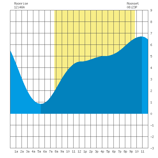 Beaver Bay tide chart for Wednesday, August 28, 2024