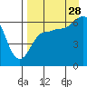 Beaver Bay tide chart for Wednesday, August 28, 2024