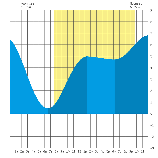 Beaver Bay tide chart for Thursday, August 29, 2024