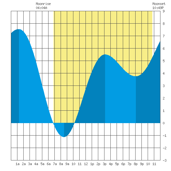 Beaver Bay tide chart for Friday, August 2, 2024