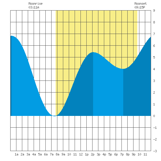 Beaver Bay tide chart for Friday, August 30, 2024