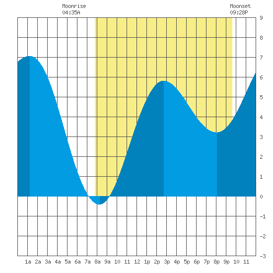 Beaver Bay tide chart for Saturday, August 31, 2024