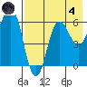 Beaver Bay tide chart for Sunday, August 4, 2024
