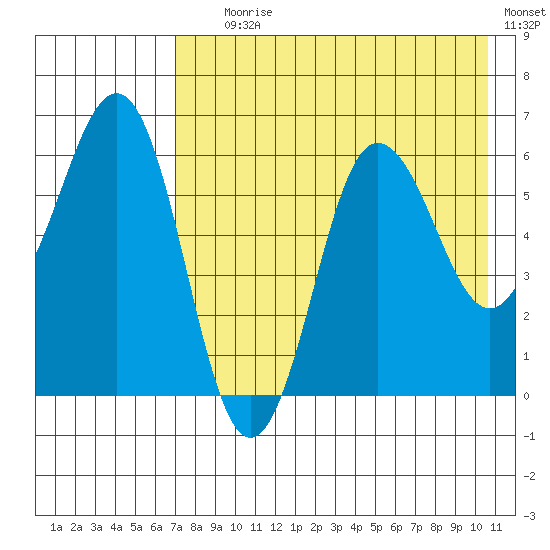Beaver Bay tide chart for Tuesday, August 6, 2024