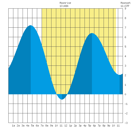 Beaver Bay tide chart for Wednesday, August 7, 2024