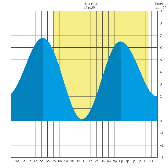 Beaver Bay tide chart for Thursday, August 8, 2024