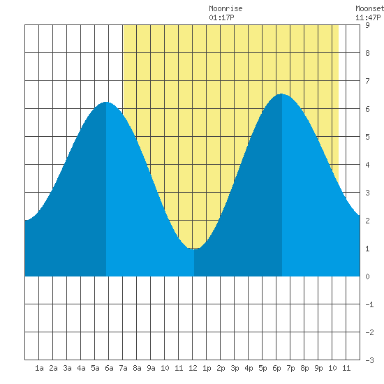 Beaver Bay tide chart for Friday, August 9, 2024