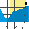Beaver Bay tide chart for Friday, September 13, 2024