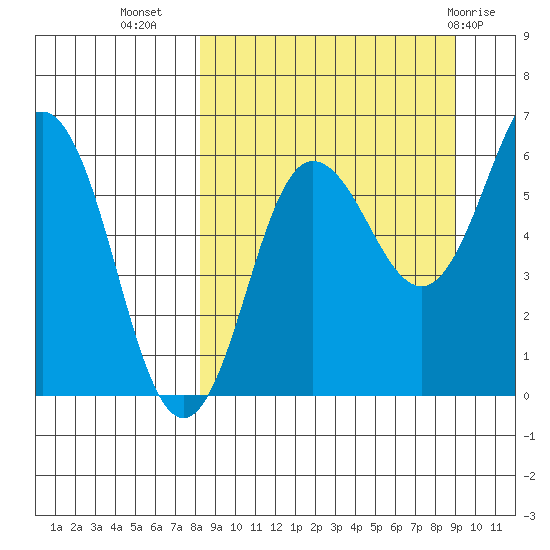 Beaver Bay tide chart for Sunday, September 15, 2024
