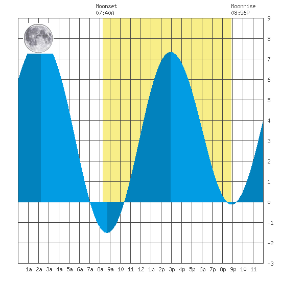 Beaver Bay tide chart for Tuesday, September 17, 2024