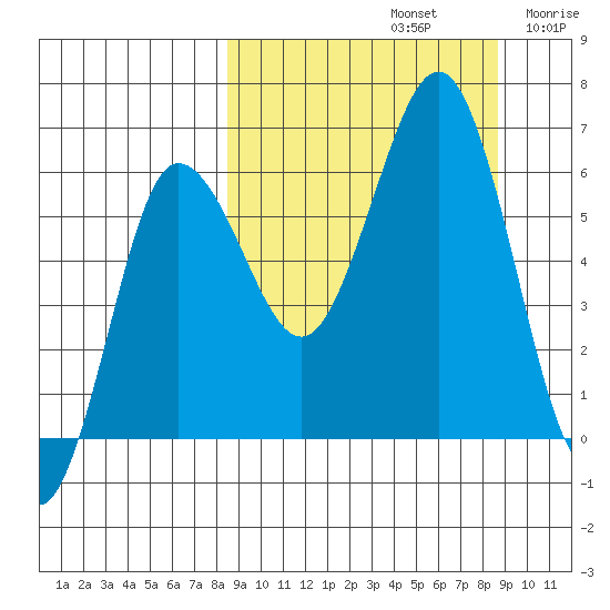Beaver Bay tide chart for Sunday, September 22, 2024