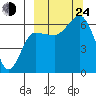 Beaver Bay tide chart for Tuesday, September 24, 2024