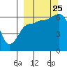 Beaver Bay tide chart for Wednesday, September 25, 2024