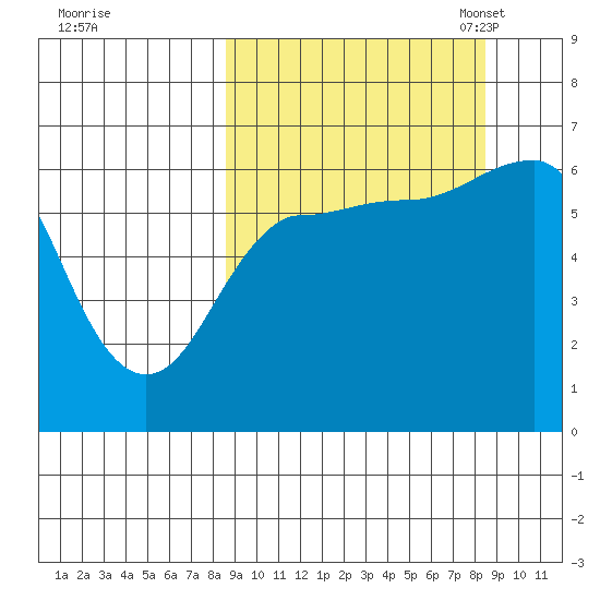Beaver Bay tide chart for Thursday, September 26, 2024