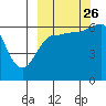 Beaver Bay tide chart for Thursday, September 26, 2024