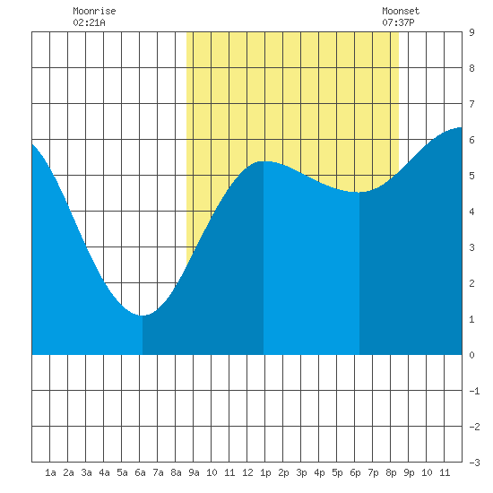 Beaver Bay tide chart for Friday, September 27, 2024