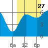 Beaver Bay tide chart for Friday, September 27, 2024