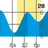 Beaver Bay tide chart for Saturday, September 28, 2024