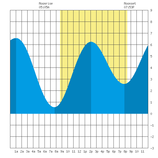 Beaver Bay tide chart for Sunday, September 29, 2024