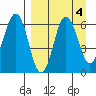 Beaver Bay tide chart for Wednesday, September 4, 2024