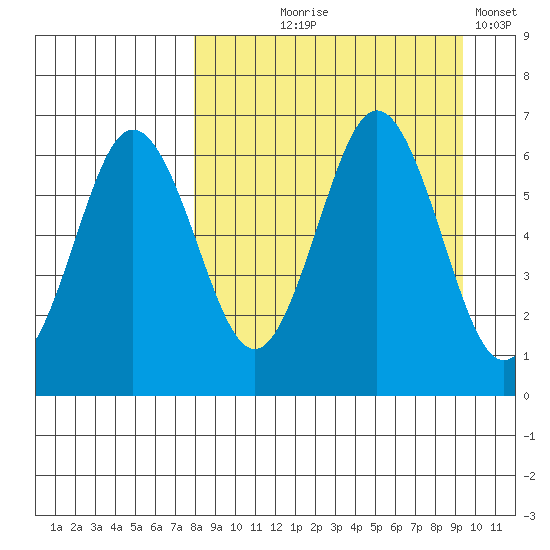 Beaver Bay tide chart for Friday, September 6, 2024