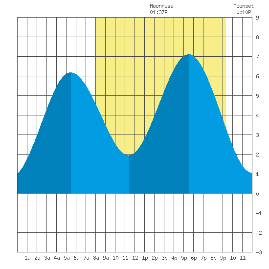 Beaver Bay tide chart for Saturday, September 7, 2024