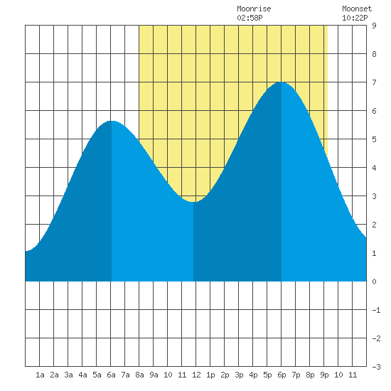 Beaver Bay tide chart for Sunday, September 8, 2024