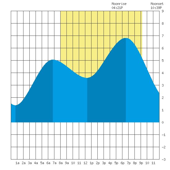Beaver Bay tide chart for Monday, September 9, 2024