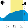 Beaver Bay tide chart for Thursday, October 10, 2024