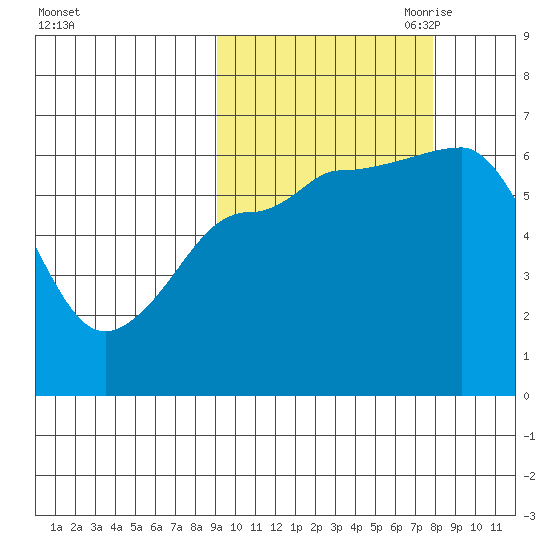 Beaver Bay tide chart for Friday, October 11, 2024