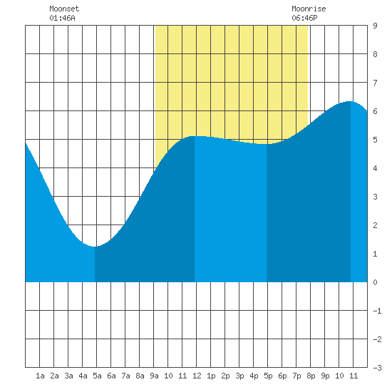 Beaver Bay tide chart for Saturday, October 12, 2024