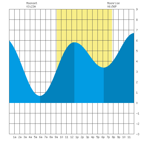 Beaver Bay tide chart for Sunday, October 13, 2024