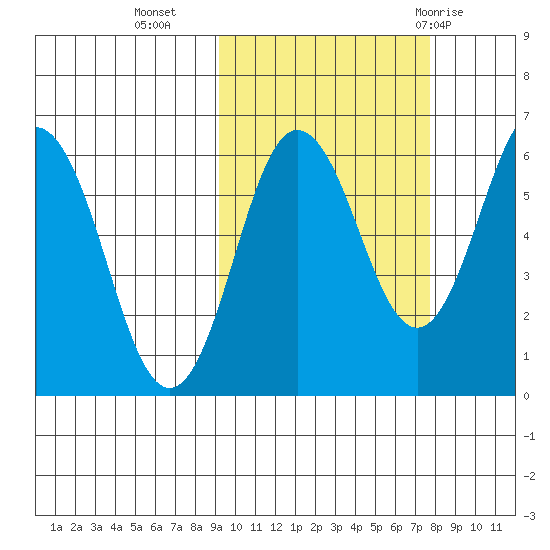 Beaver Bay tide chart for Monday, October 14, 2024