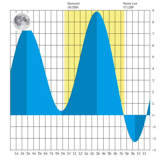 Beaver Bay tide chart for Thursday, October 17, 2024