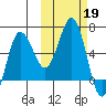 Beaver Bay tide chart for Saturday, October 19, 2024