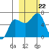 Beaver Bay tide chart for Tuesday, October 22, 2024