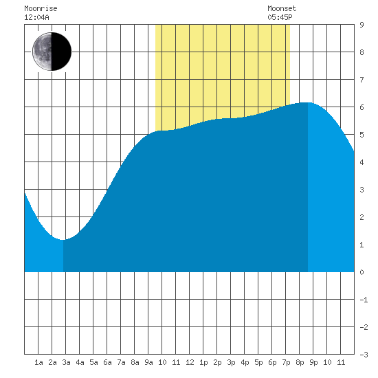 Beaver Bay tide chart for Thursday, October 24, 2024