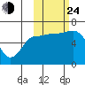 Beaver Bay tide chart for Thursday, October 24, 2024