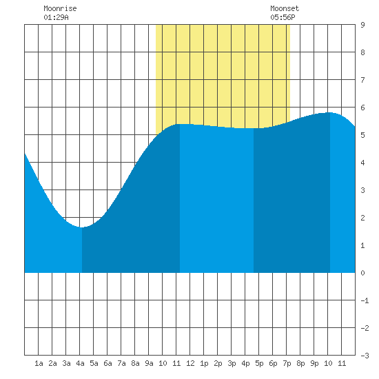 Beaver Bay tide chart for Friday, October 25, 2024