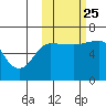 Beaver Bay tide chart for Friday, October 25, 2024