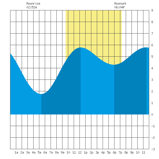 Beaver Bay tide chart for Saturday, October 26, 2024