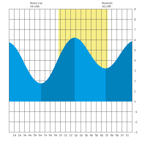 Beaver Bay tide chart for Sunday, October 27, 2024